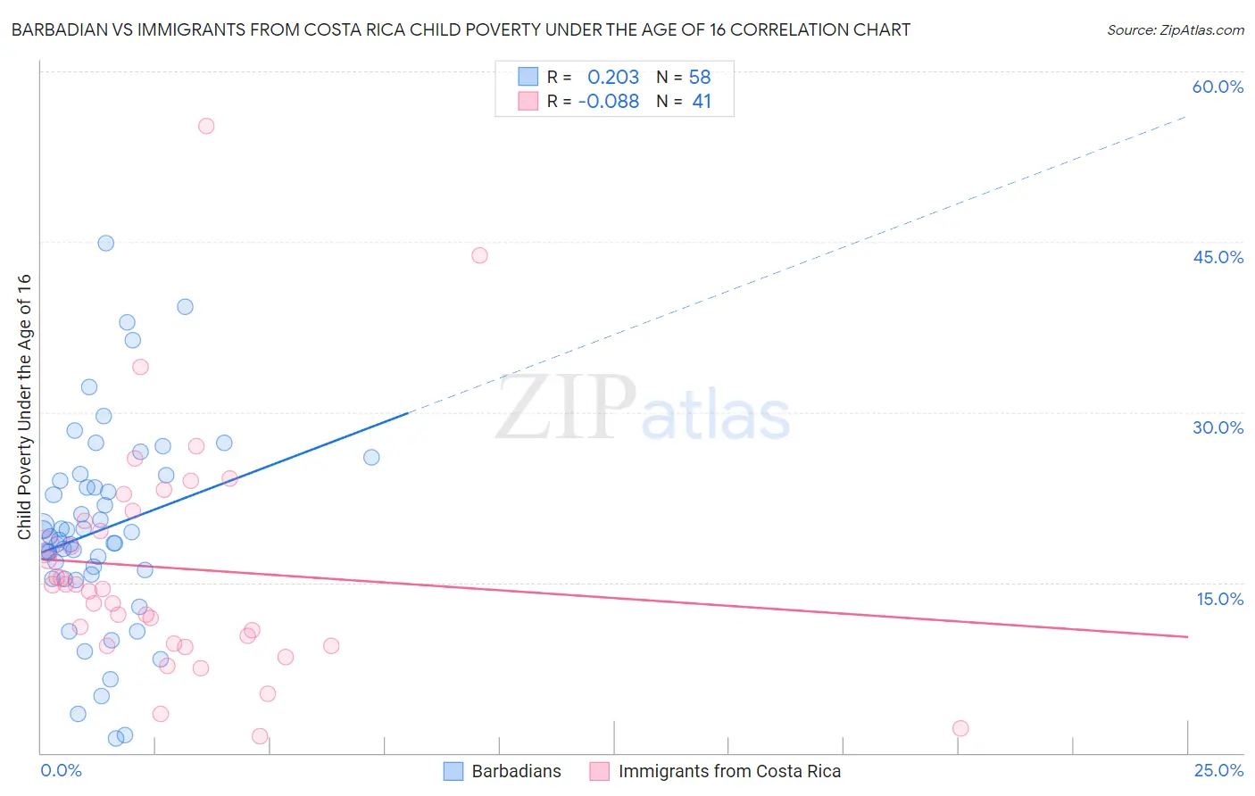 Barbadian vs Immigrants from Costa Rica Child Poverty Under the Age of 16