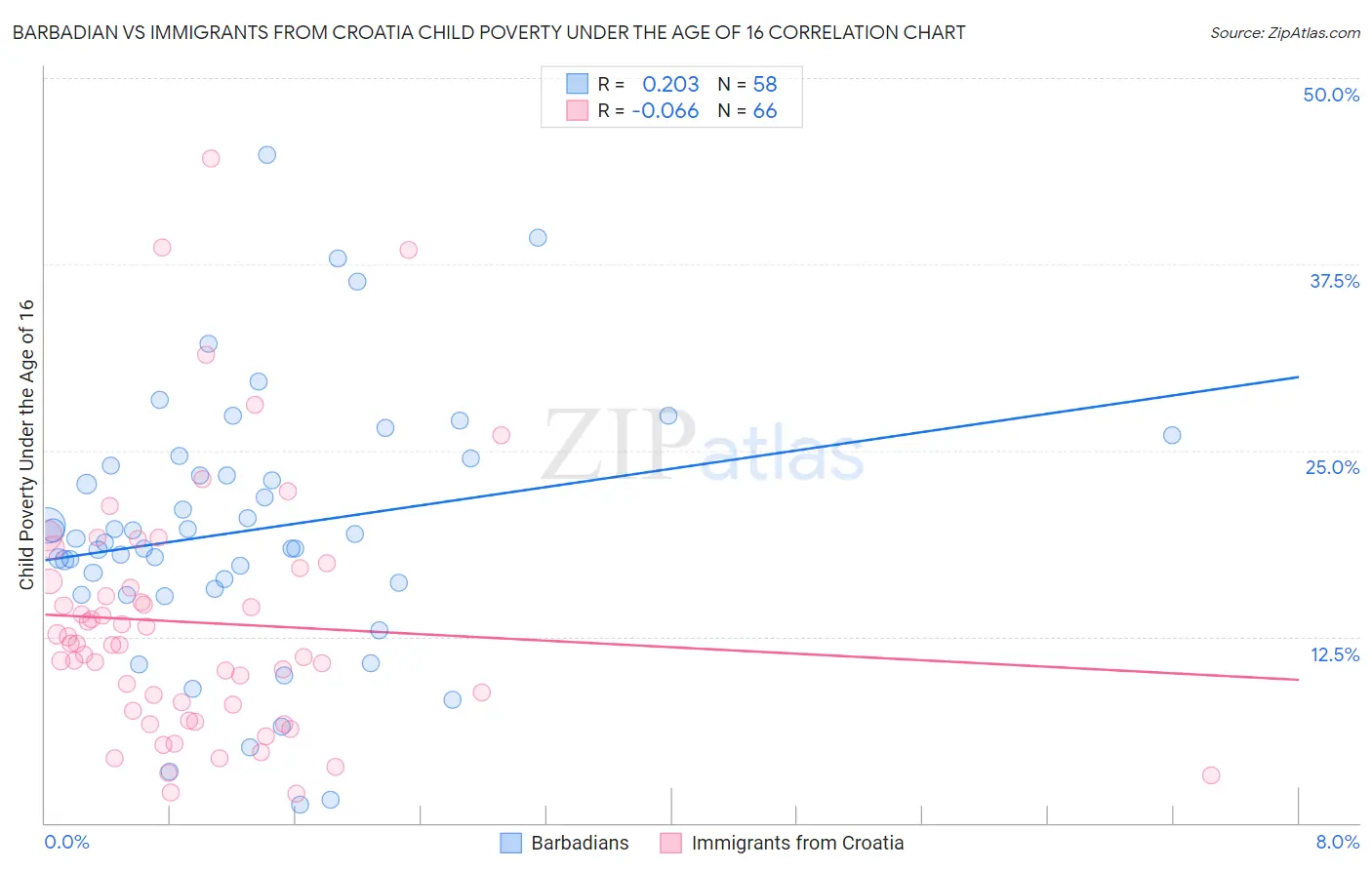 Barbadian vs Immigrants from Croatia Child Poverty Under the Age of 16