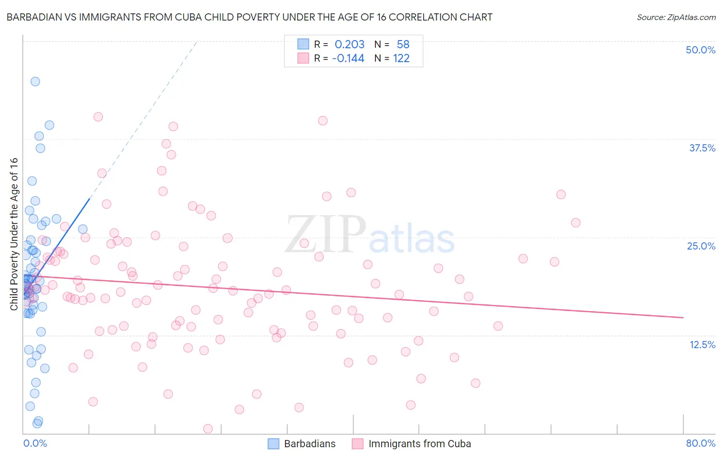 Barbadian vs Immigrants from Cuba Child Poverty Under the Age of 16