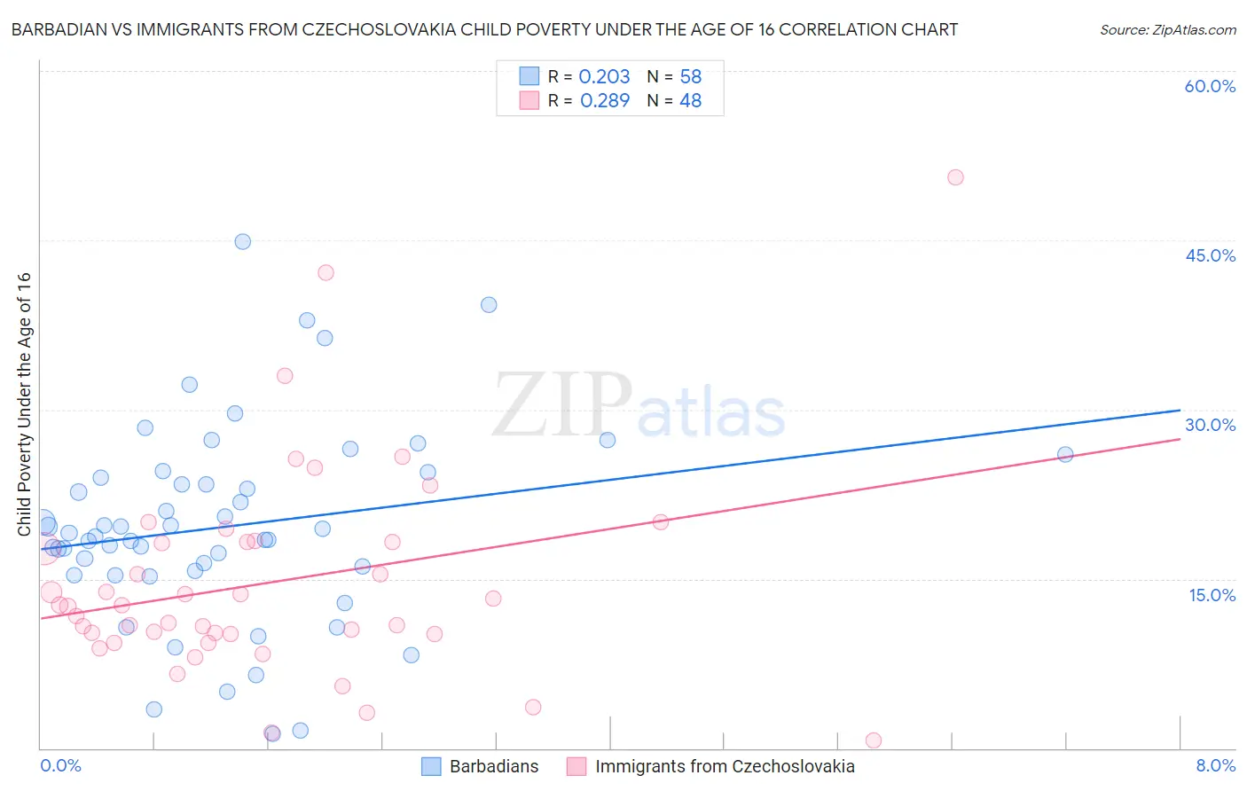 Barbadian vs Immigrants from Czechoslovakia Child Poverty Under the Age of 16