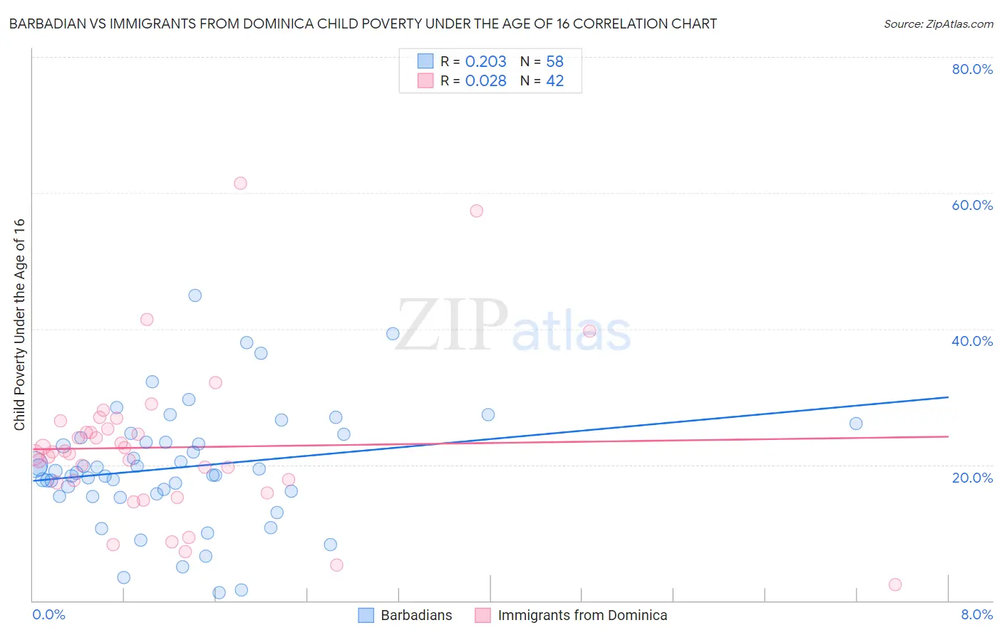 Barbadian vs Immigrants from Dominica Child Poverty Under the Age of 16