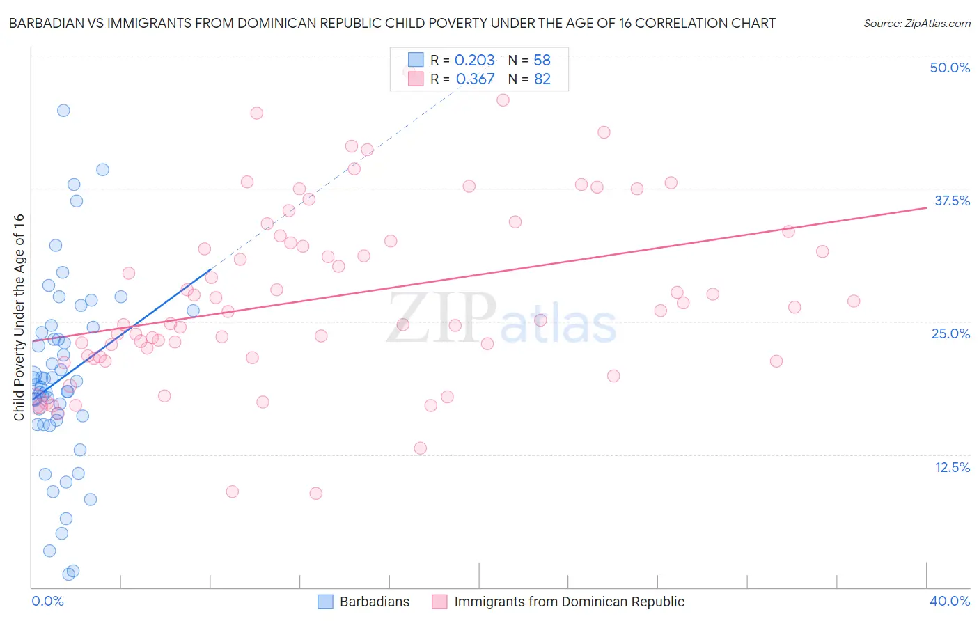 Barbadian vs Immigrants from Dominican Republic Child Poverty Under the Age of 16