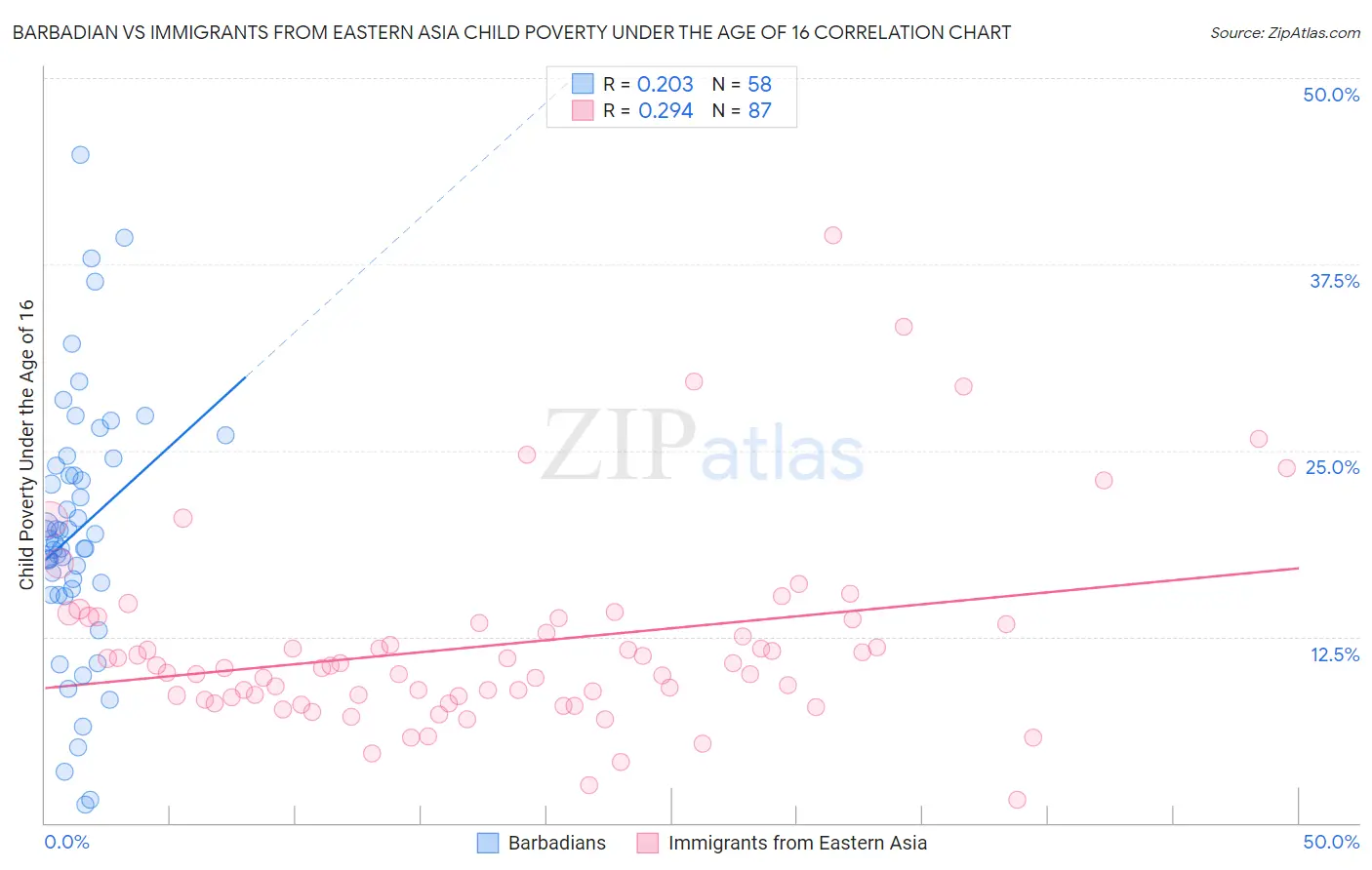 Barbadian vs Immigrants from Eastern Asia Child Poverty Under the Age of 16