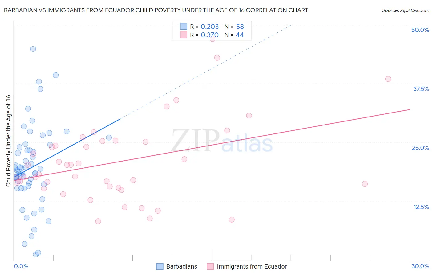 Barbadian vs Immigrants from Ecuador Child Poverty Under the Age of 16
