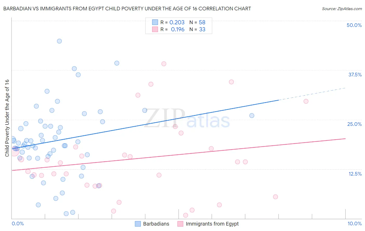 Barbadian vs Immigrants from Egypt Child Poverty Under the Age of 16