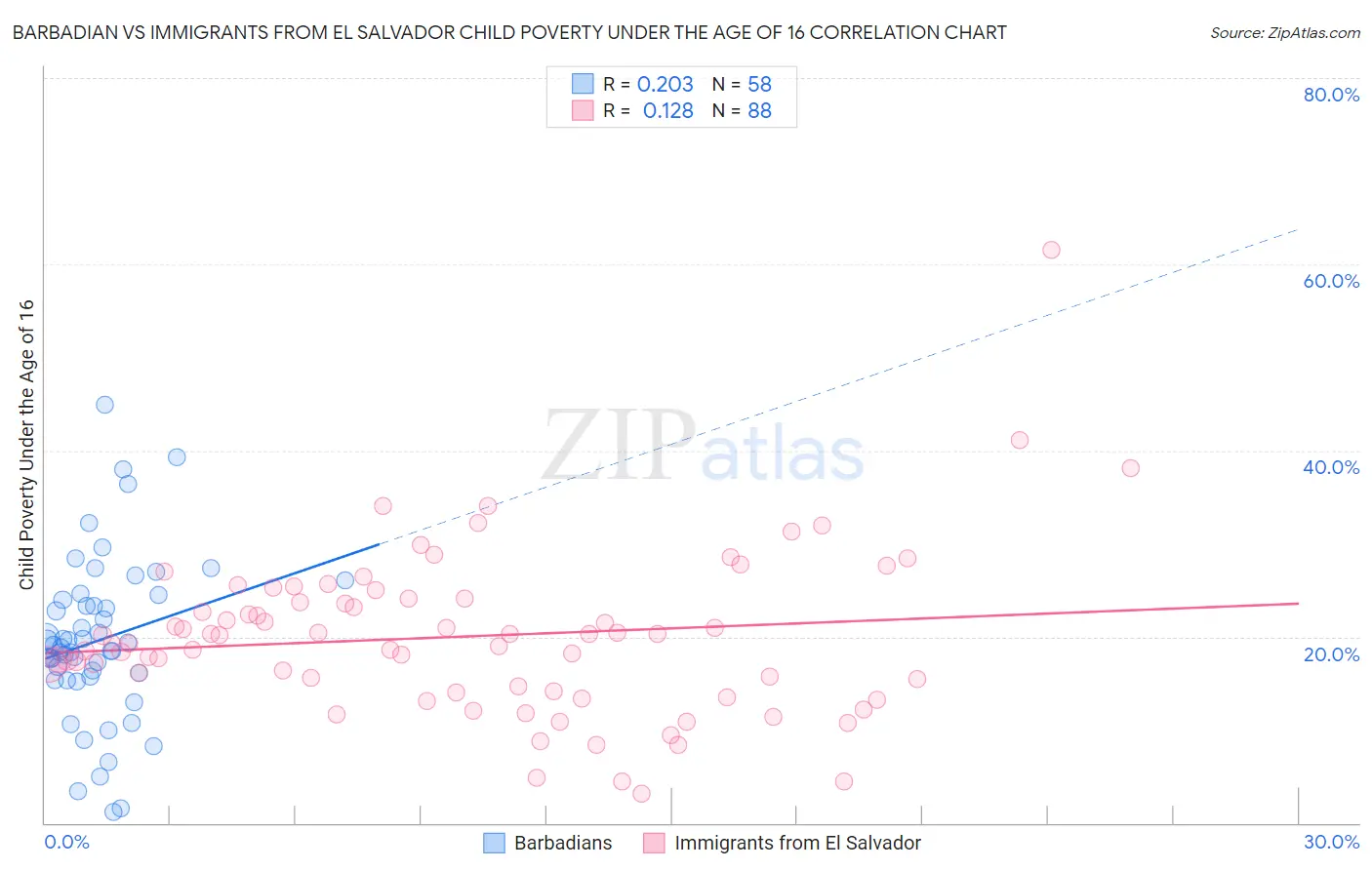 Barbadian vs Immigrants from El Salvador Child Poverty Under the Age of 16