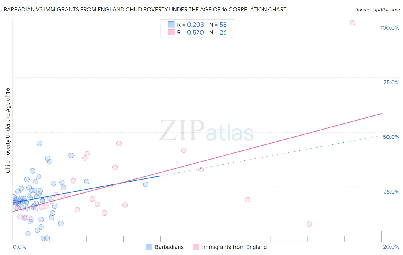 Barbadian vs Immigrants from England Child Poverty Under the Age of 16