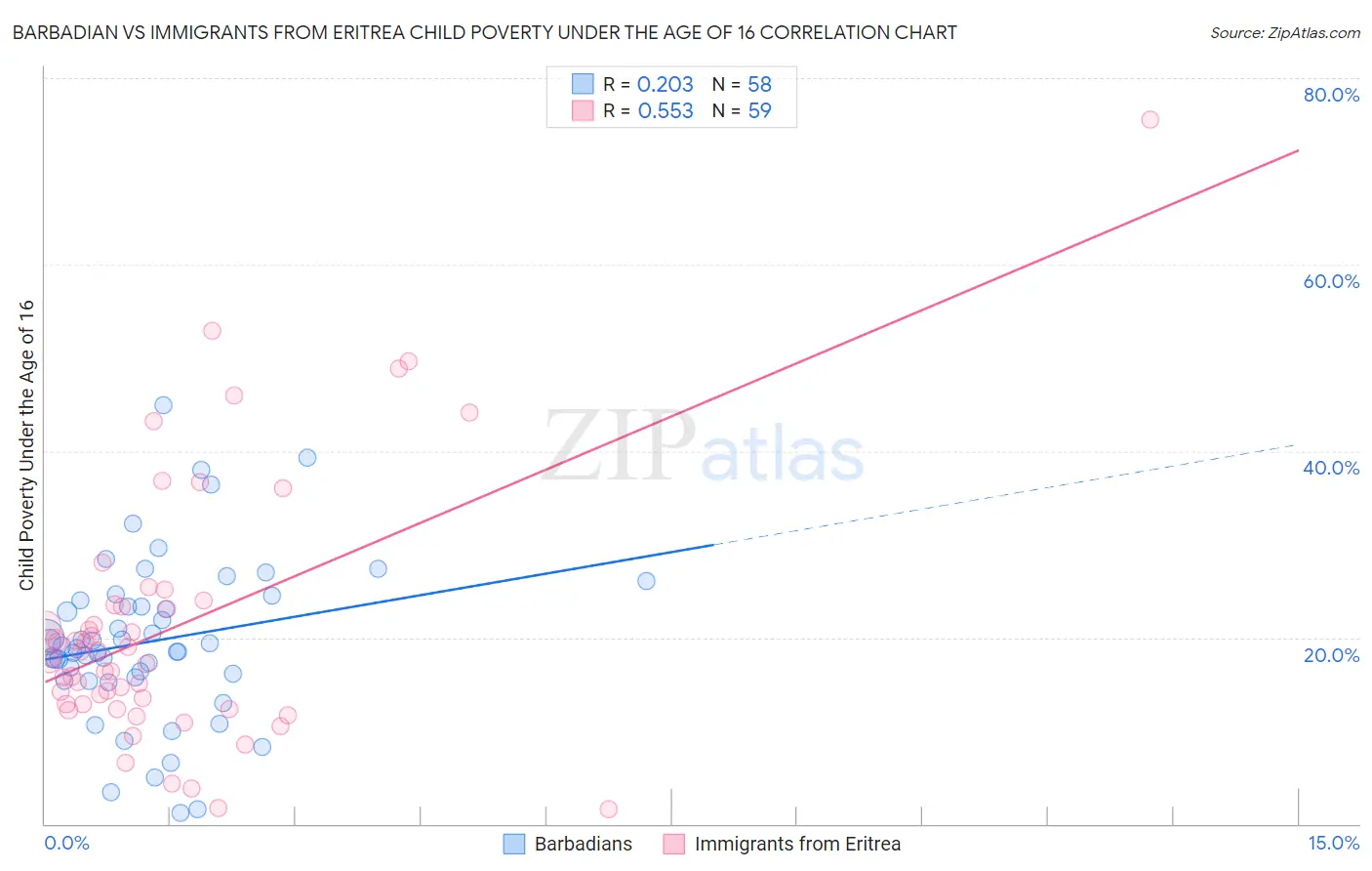 Barbadian vs Immigrants from Eritrea Child Poverty Under the Age of 16