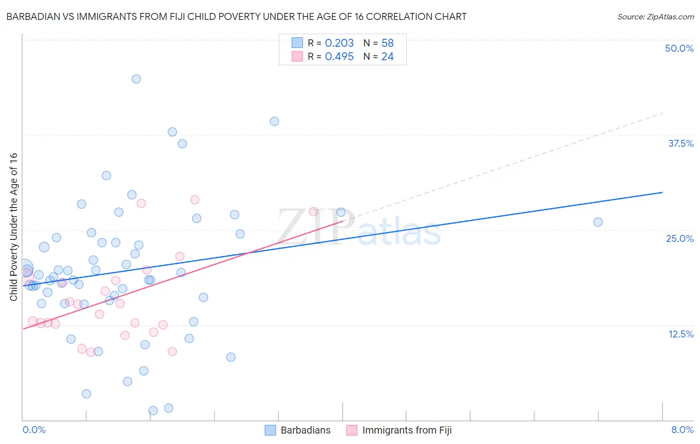 Barbadian vs Immigrants from Fiji Child Poverty Under the Age of 16