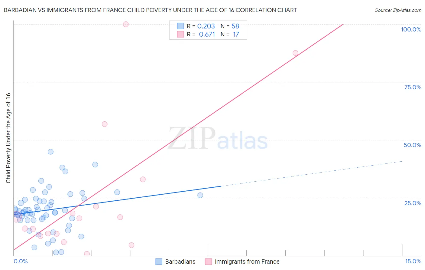 Barbadian vs Immigrants from France Child Poverty Under the Age of 16