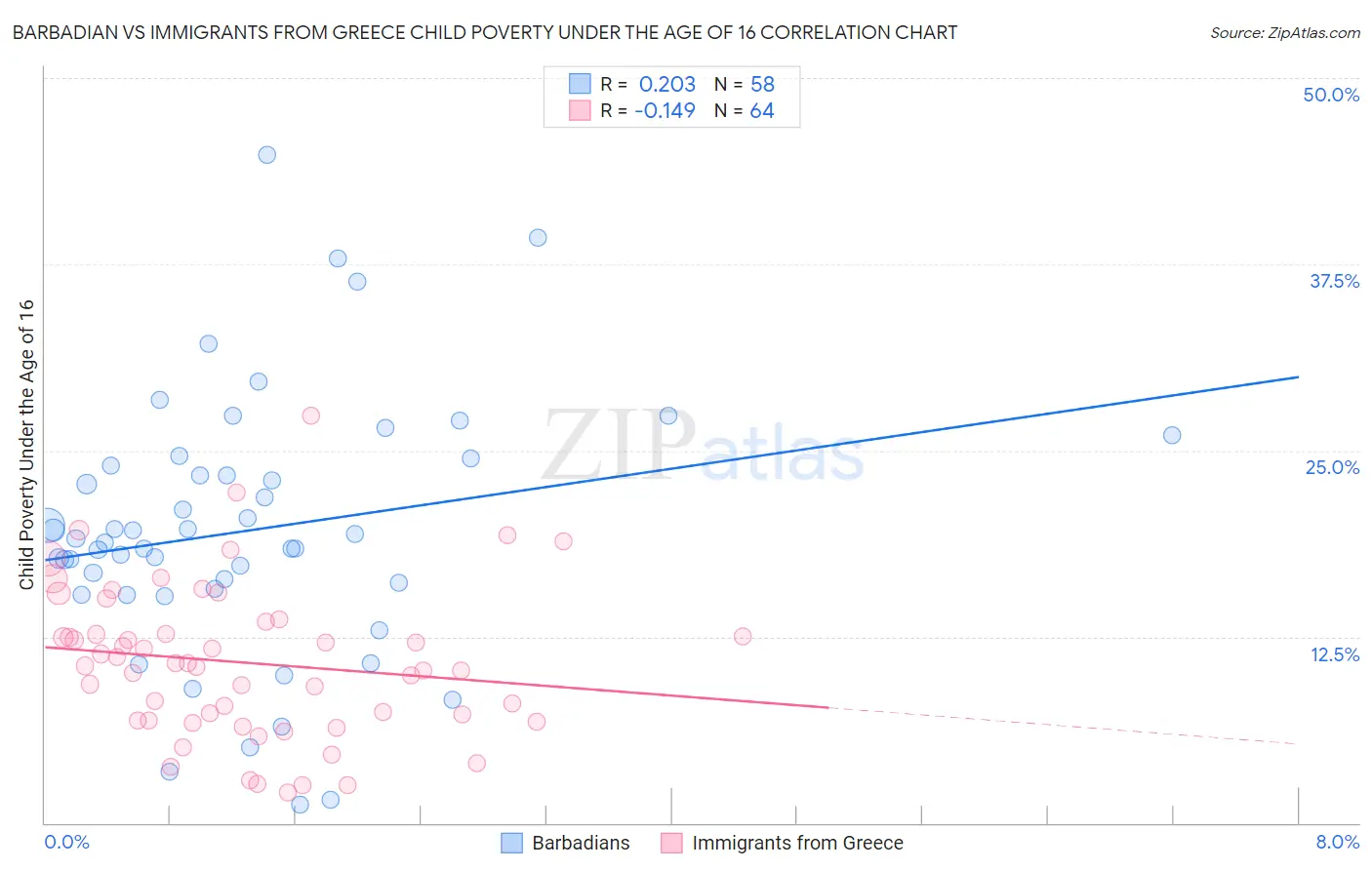 Barbadian vs Immigrants from Greece Child Poverty Under the Age of 16