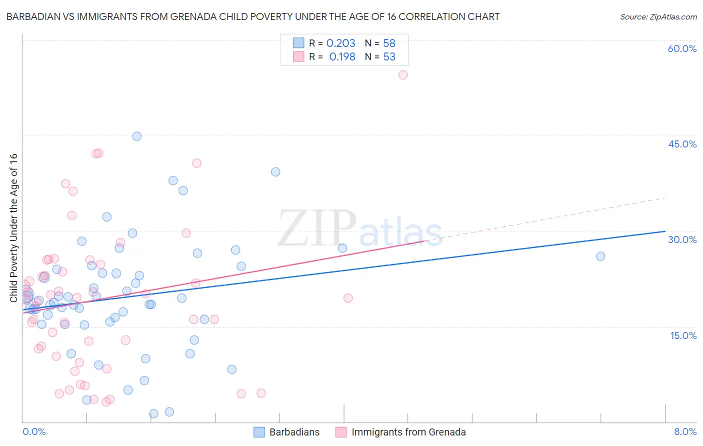 Barbadian vs Immigrants from Grenada Child Poverty Under the Age of 16