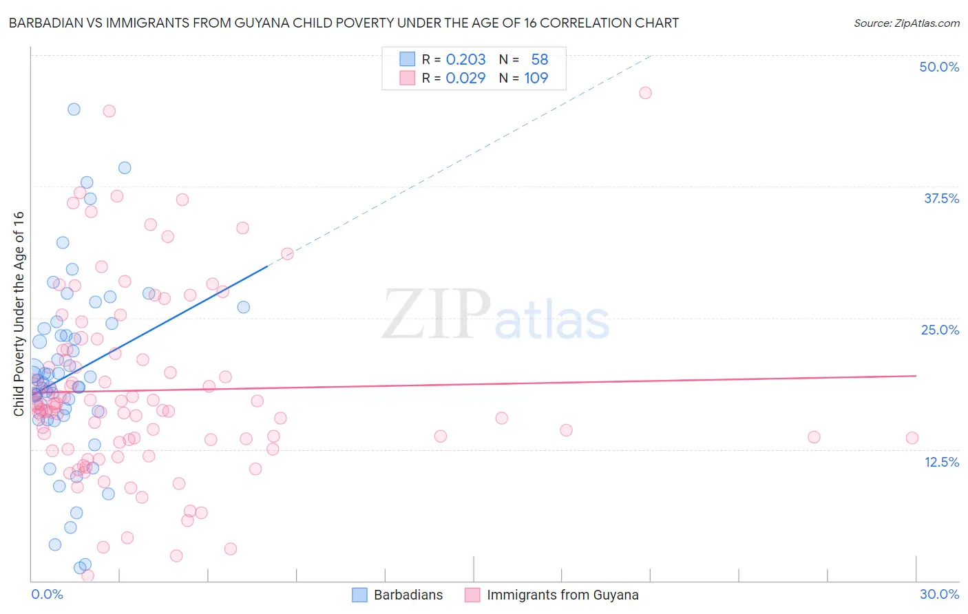 Barbadian vs Immigrants from Guyana Child Poverty Under the Age of 16