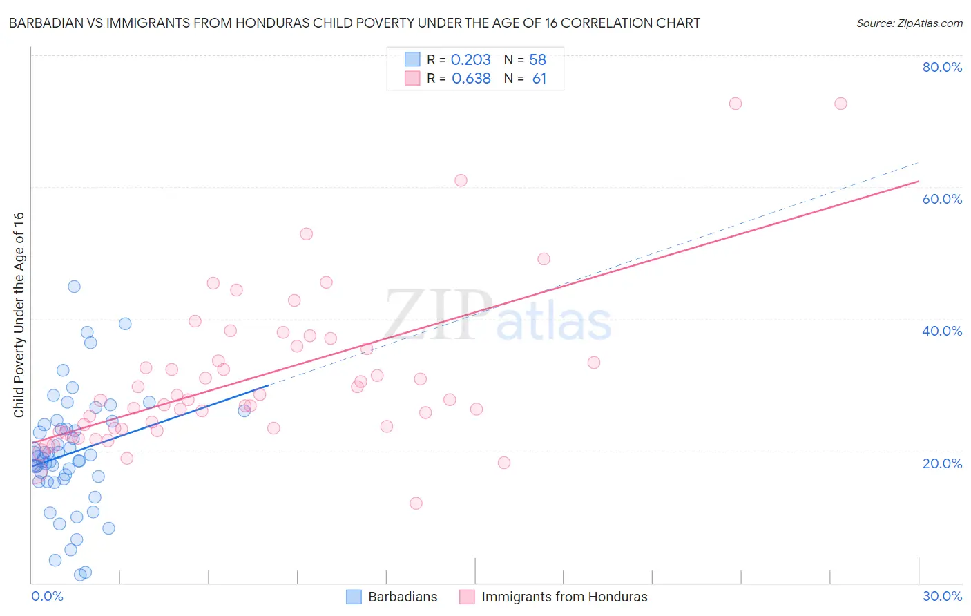 Barbadian vs Immigrants from Honduras Child Poverty Under the Age of 16