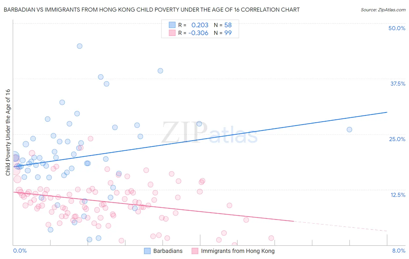 Barbadian vs Immigrants from Hong Kong Child Poverty Under the Age of 16