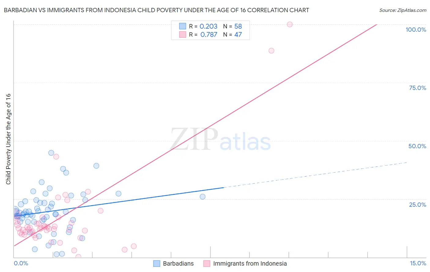 Barbadian vs Immigrants from Indonesia Child Poverty Under the Age of 16