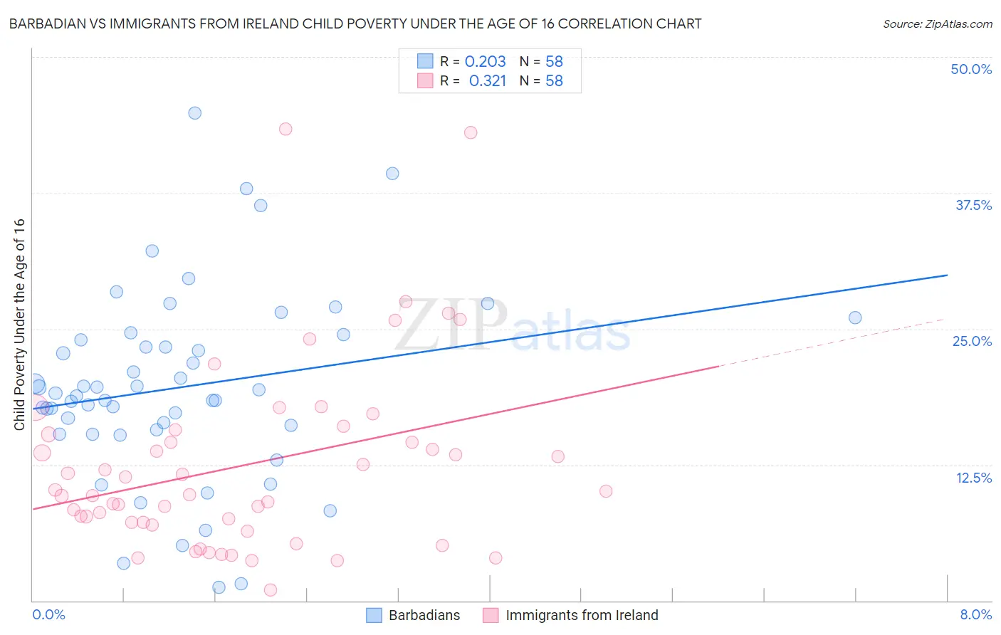 Barbadian vs Immigrants from Ireland Child Poverty Under the Age of 16