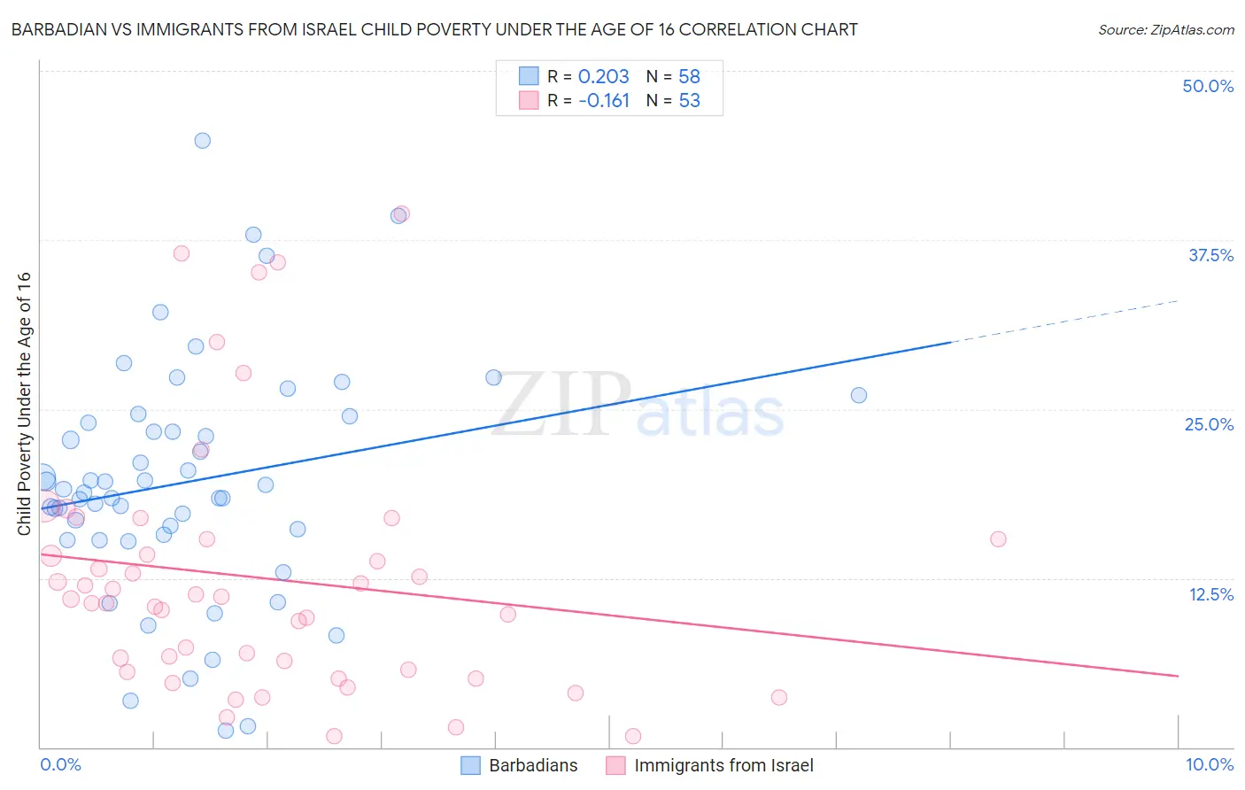 Barbadian vs Immigrants from Israel Child Poverty Under the Age of 16
