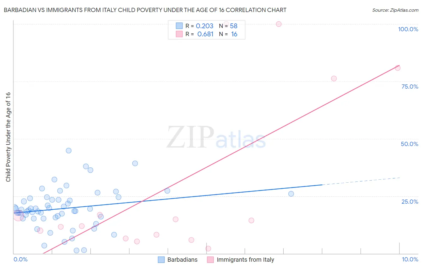 Barbadian vs Immigrants from Italy Child Poverty Under the Age of 16