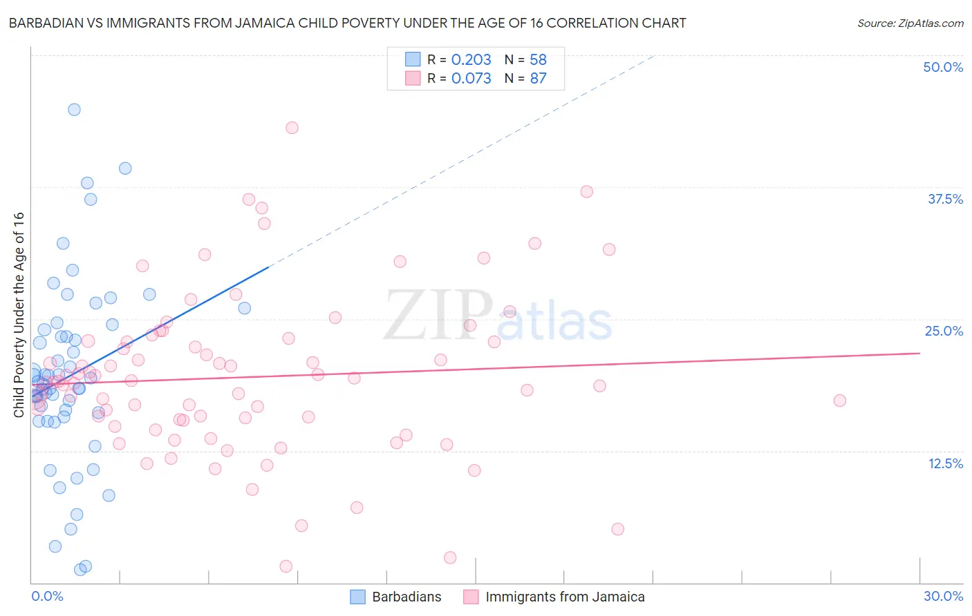 Barbadian vs Immigrants from Jamaica Child Poverty Under the Age of 16