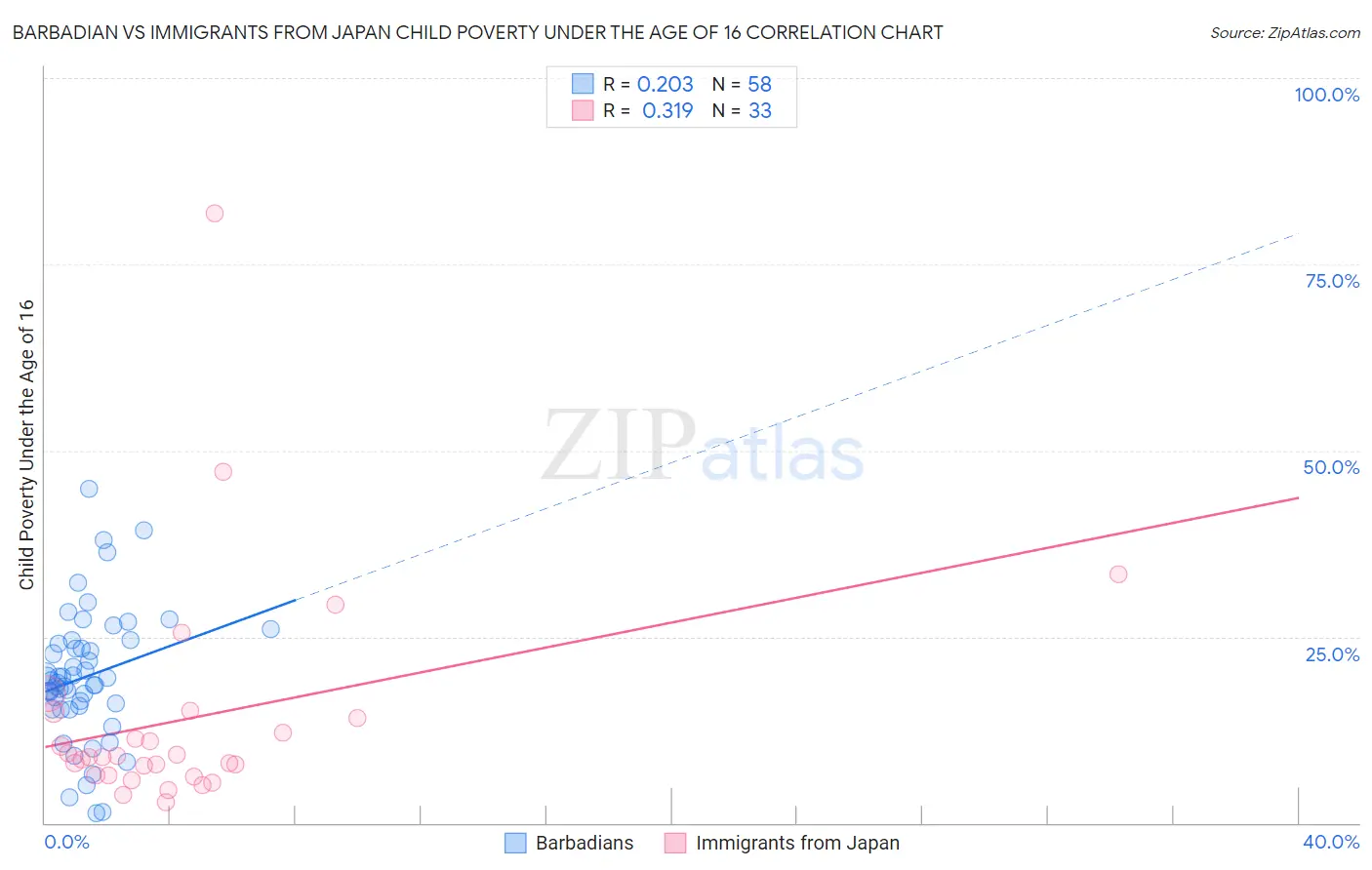 Barbadian vs Immigrants from Japan Child Poverty Under the Age of 16