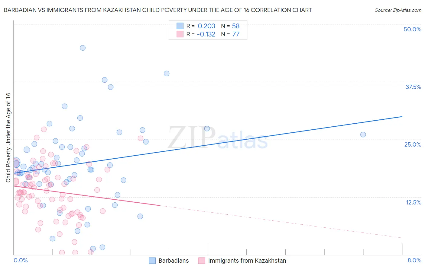 Barbadian vs Immigrants from Kazakhstan Child Poverty Under the Age of 16