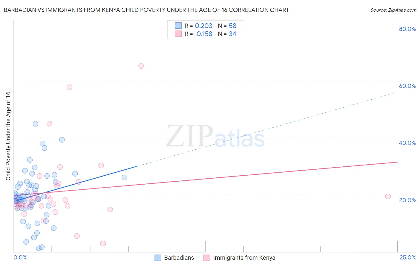 Barbadian vs Immigrants from Kenya Child Poverty Under the Age of 16
