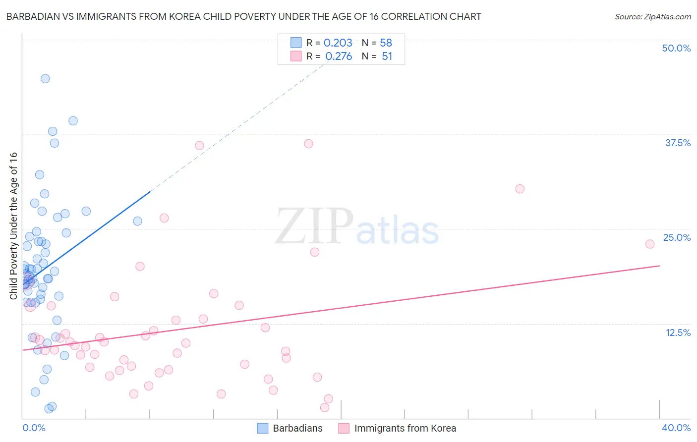 Barbadian vs Immigrants from Korea Child Poverty Under the Age of 16