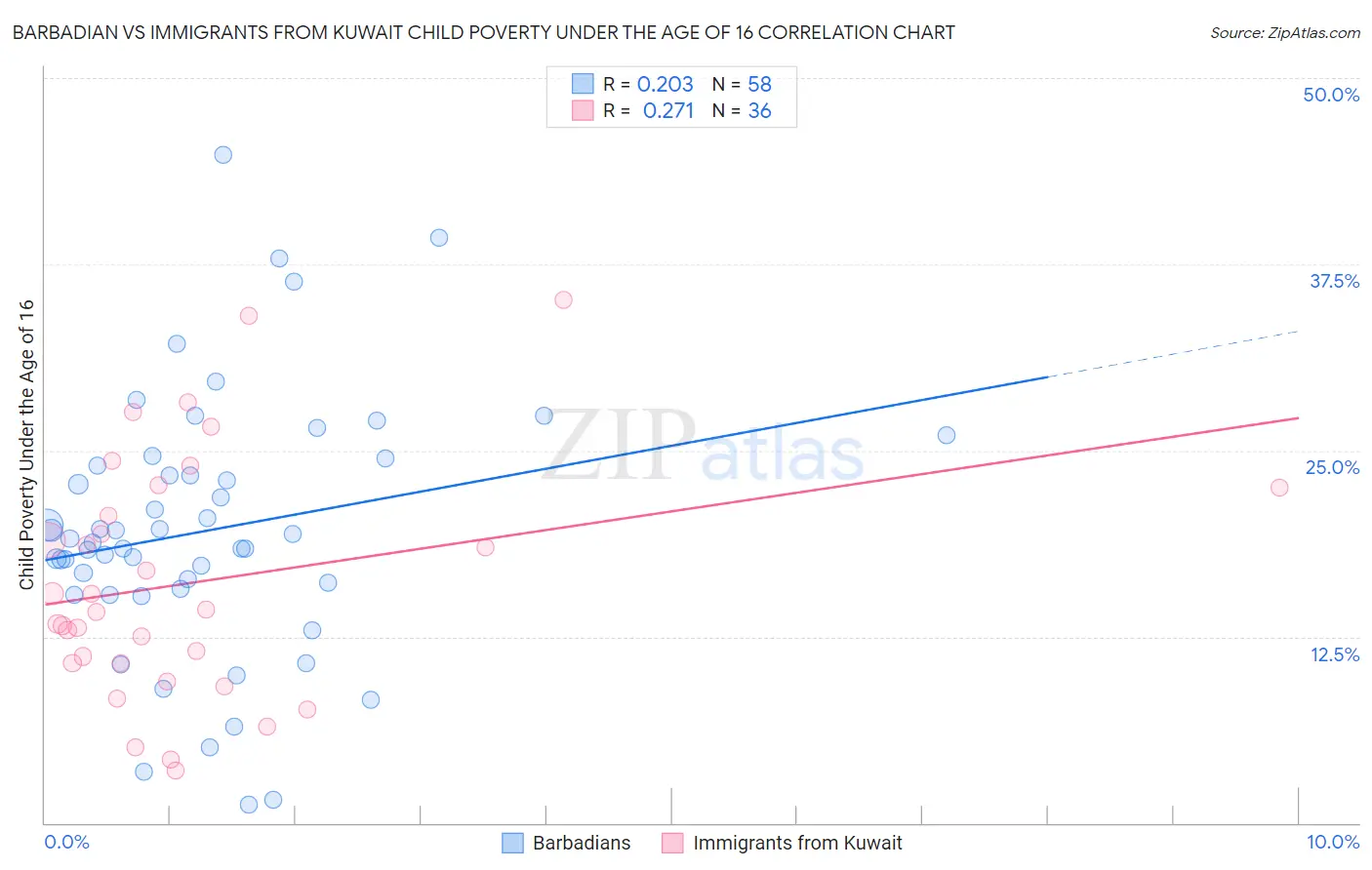 Barbadian vs Immigrants from Kuwait Child Poverty Under the Age of 16