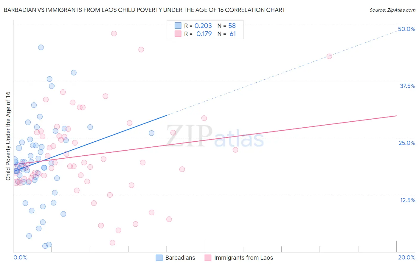 Barbadian vs Immigrants from Laos Child Poverty Under the Age of 16