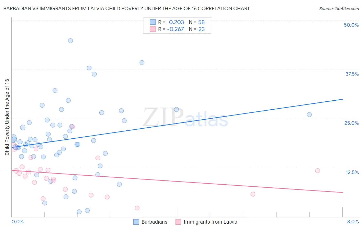 Barbadian vs Immigrants from Latvia Child Poverty Under the Age of 16