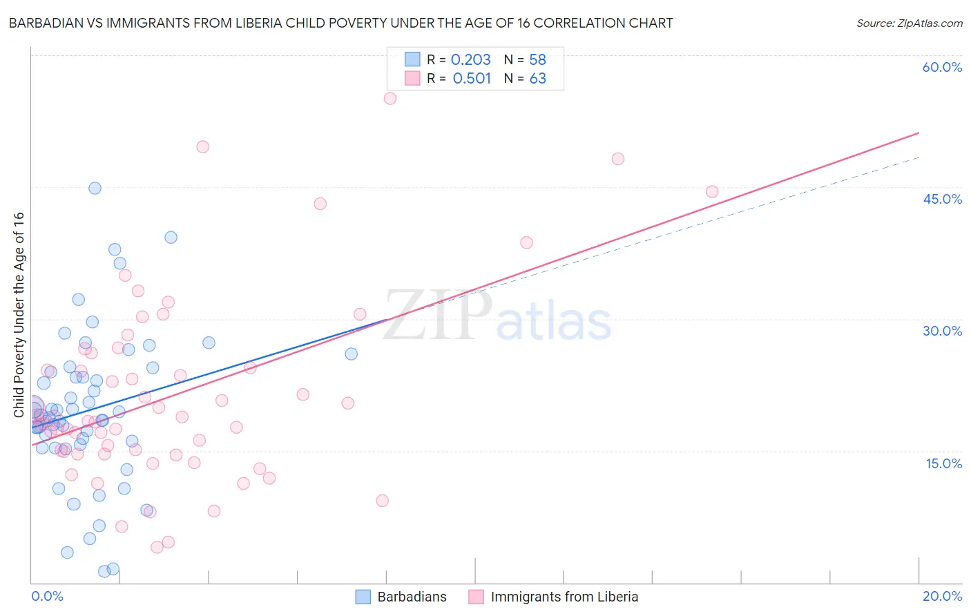 Barbadian vs Immigrants from Liberia Child Poverty Under the Age of 16