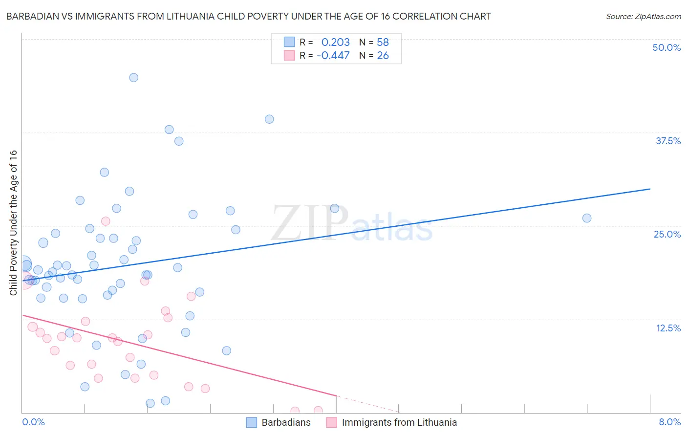 Barbadian vs Immigrants from Lithuania Child Poverty Under the Age of 16