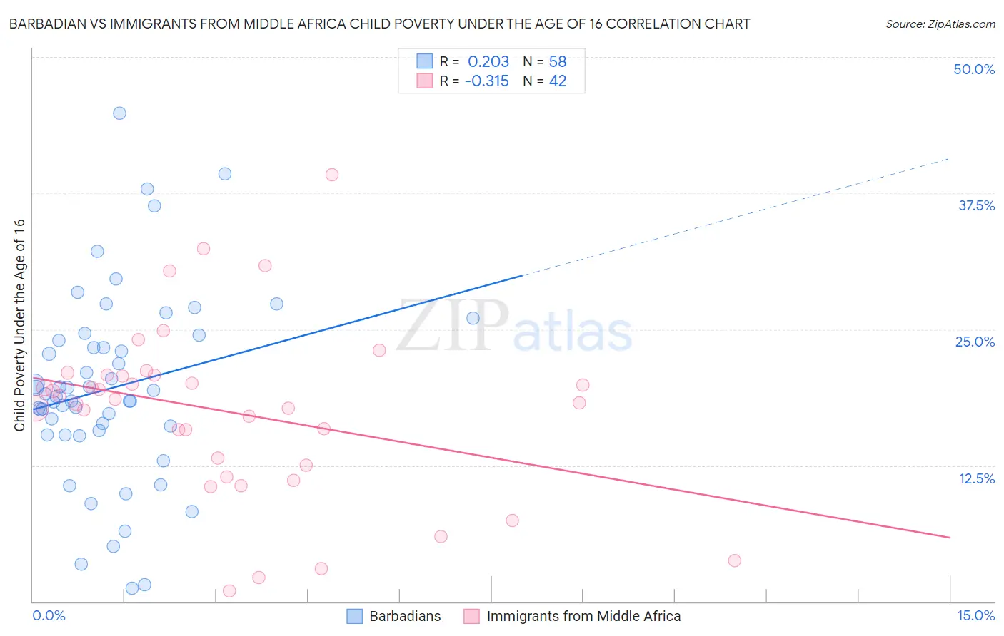 Barbadian vs Immigrants from Middle Africa Child Poverty Under the Age of 16