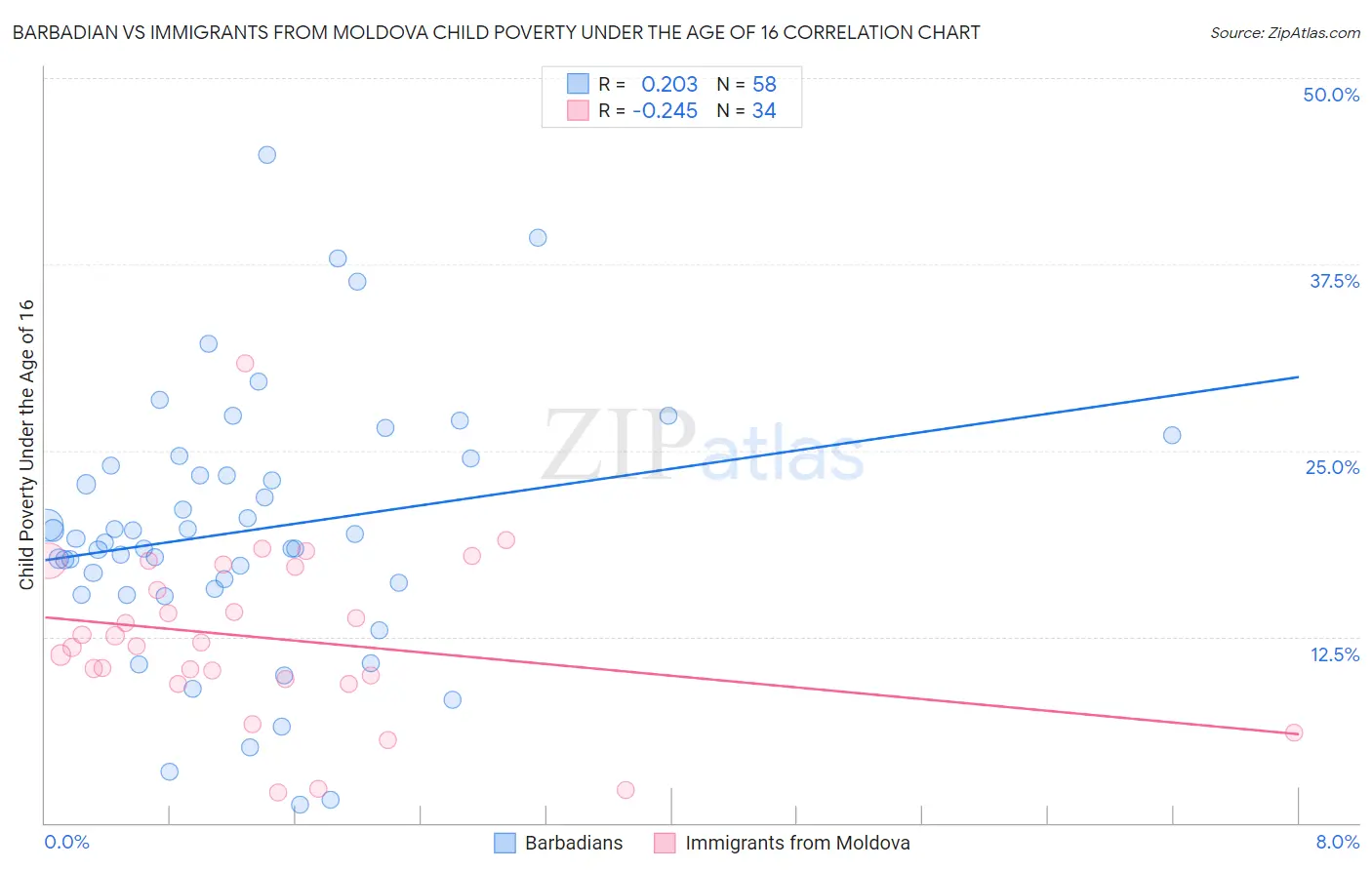 Barbadian vs Immigrants from Moldova Child Poverty Under the Age of 16