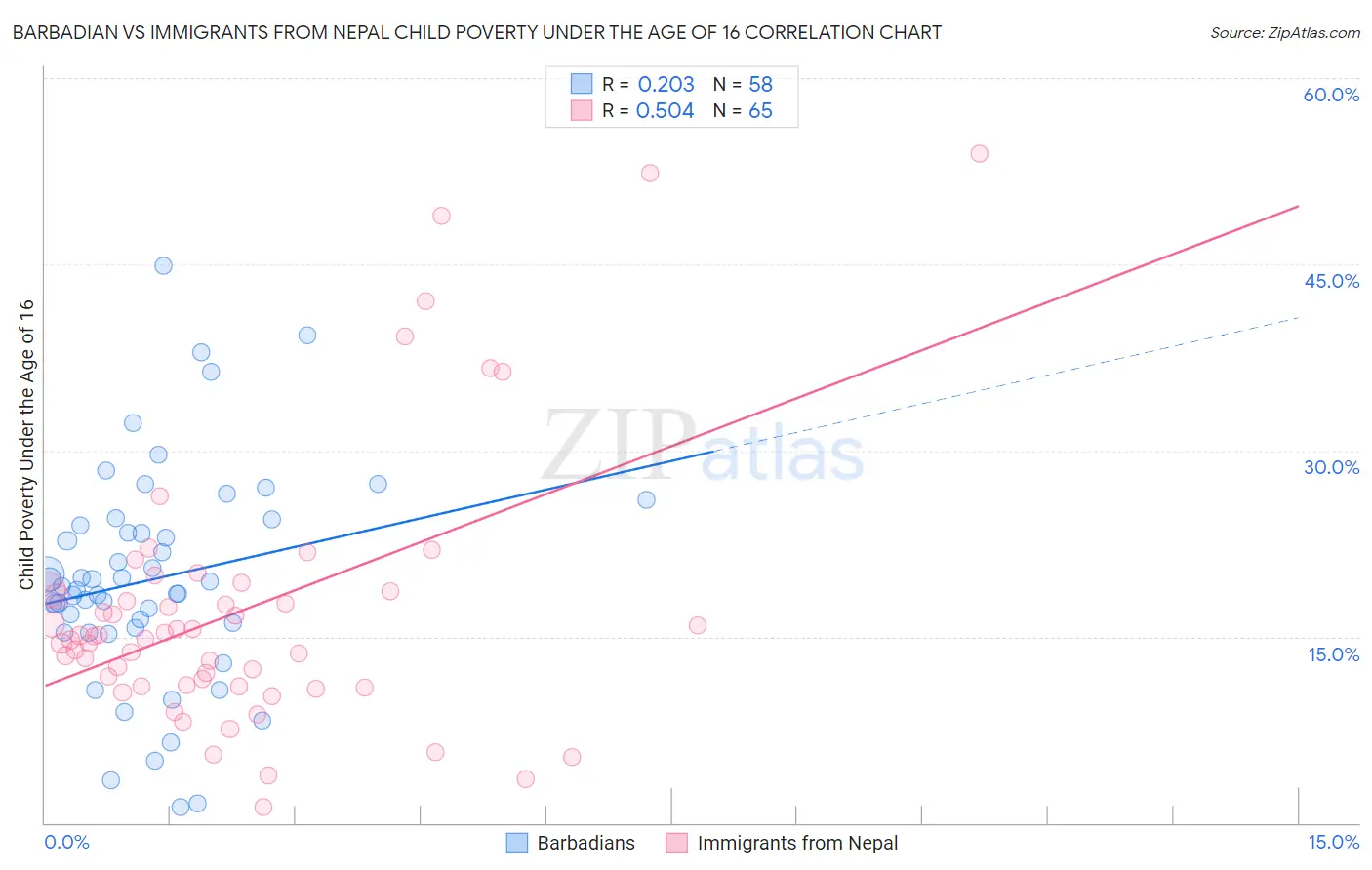 Barbadian vs Immigrants from Nepal Child Poverty Under the Age of 16