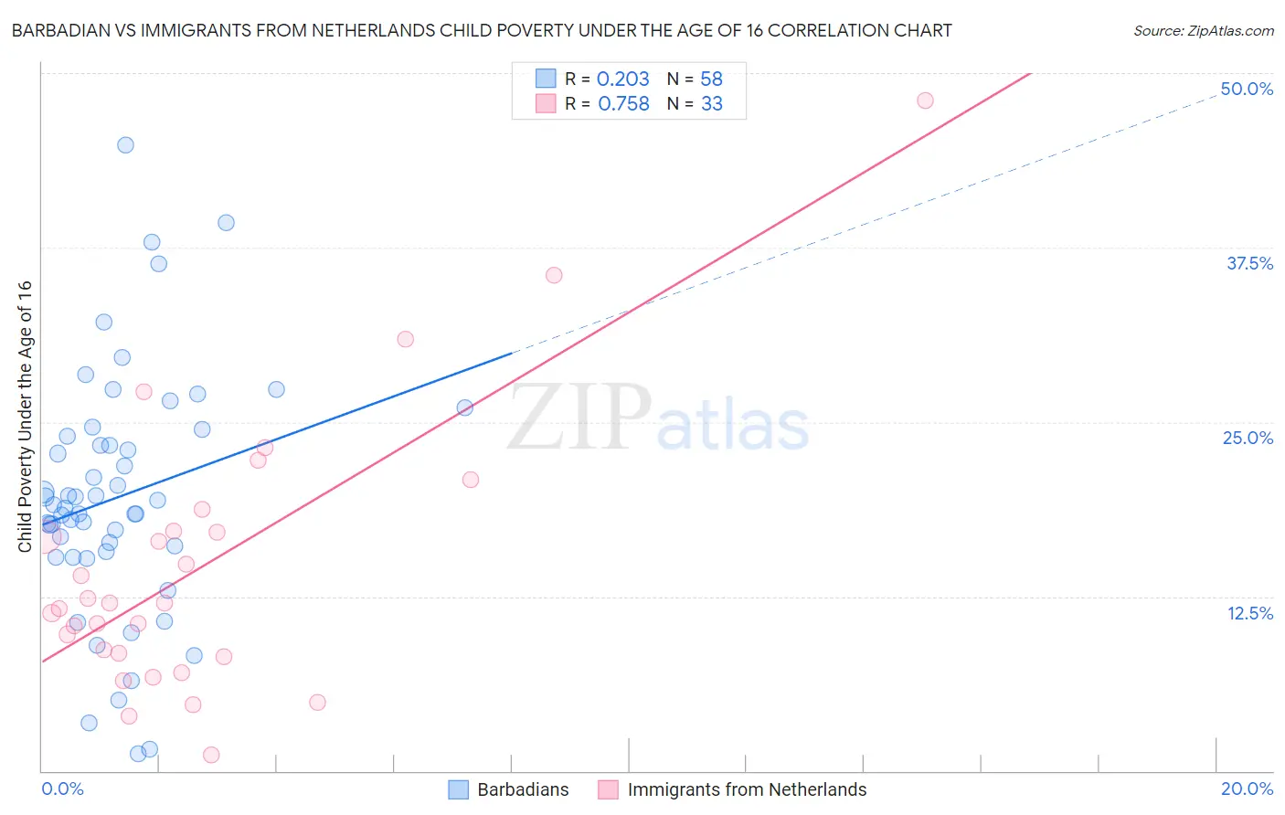Barbadian vs Immigrants from Netherlands Child Poverty Under the Age of 16