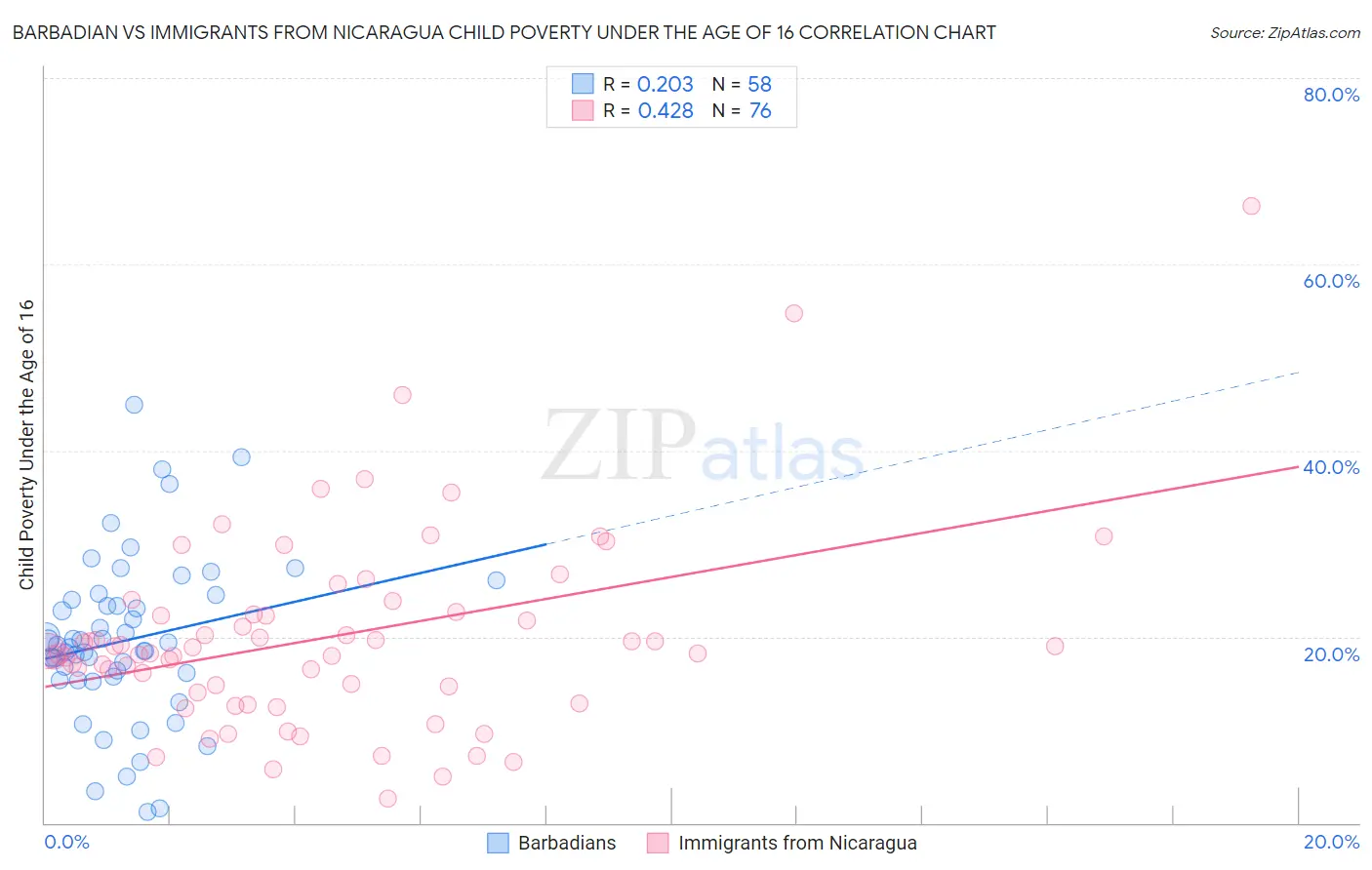 Barbadian vs Immigrants from Nicaragua Child Poverty Under the Age of 16