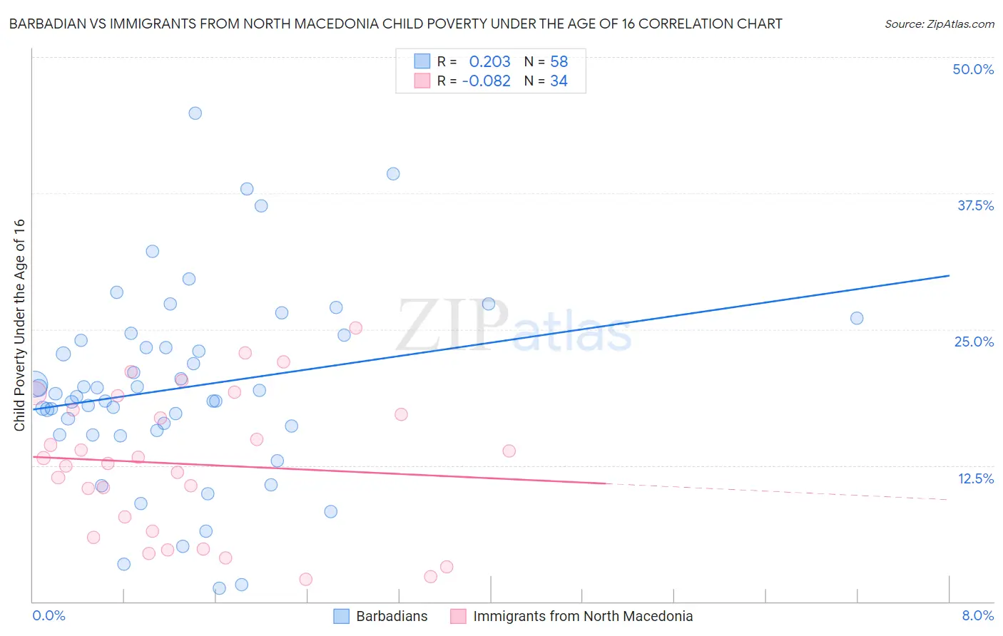 Barbadian vs Immigrants from North Macedonia Child Poverty Under the Age of 16