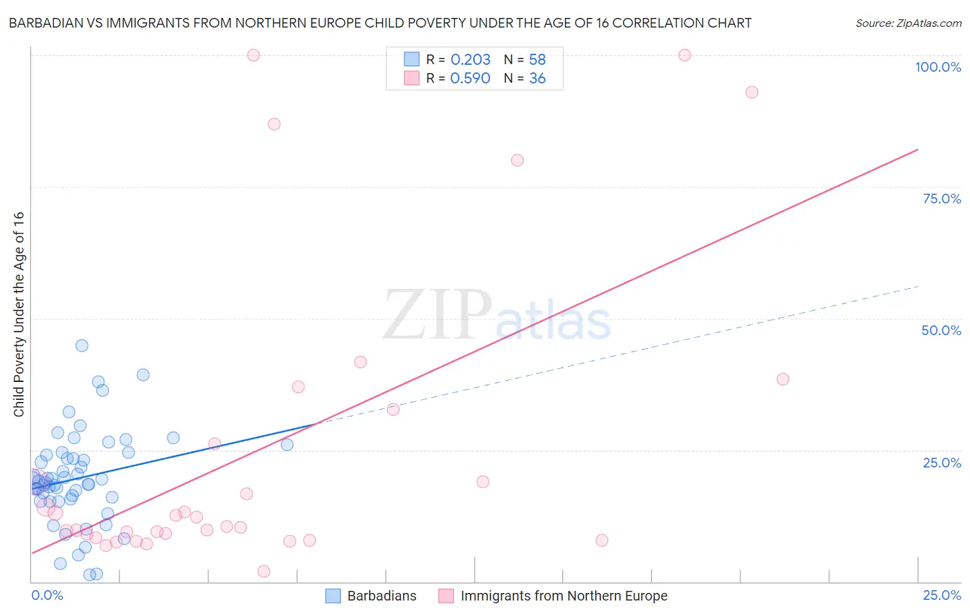 Barbadian vs Immigrants from Northern Europe Child Poverty Under the Age of 16