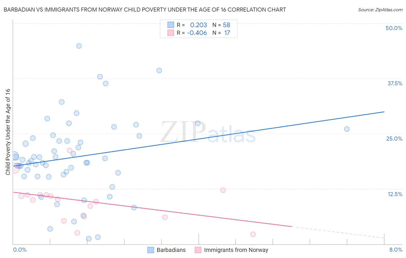Barbadian vs Immigrants from Norway Child Poverty Under the Age of 16