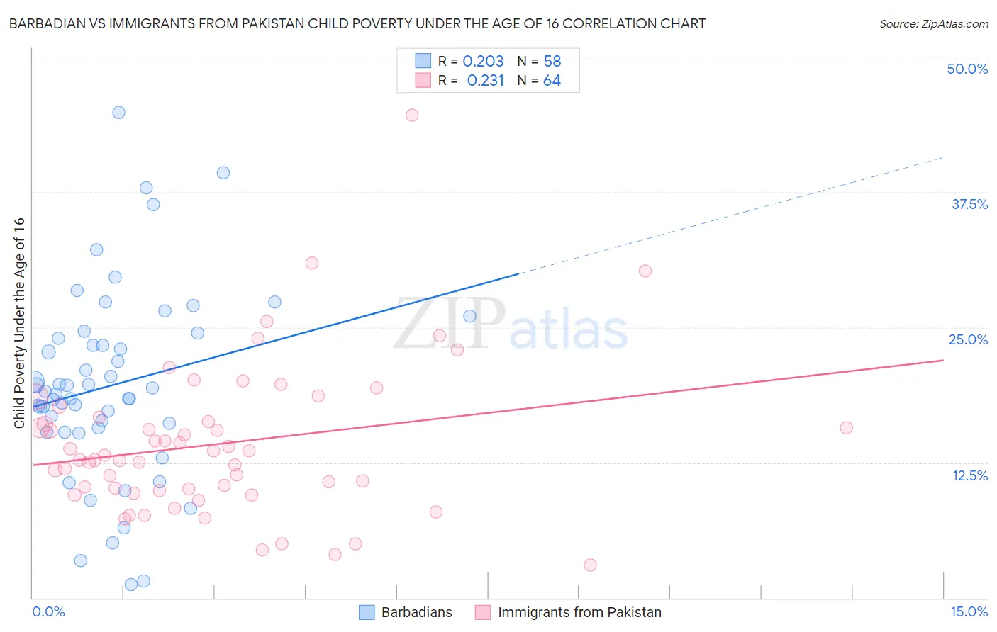 Barbadian vs Immigrants from Pakistan Child Poverty Under the Age of 16