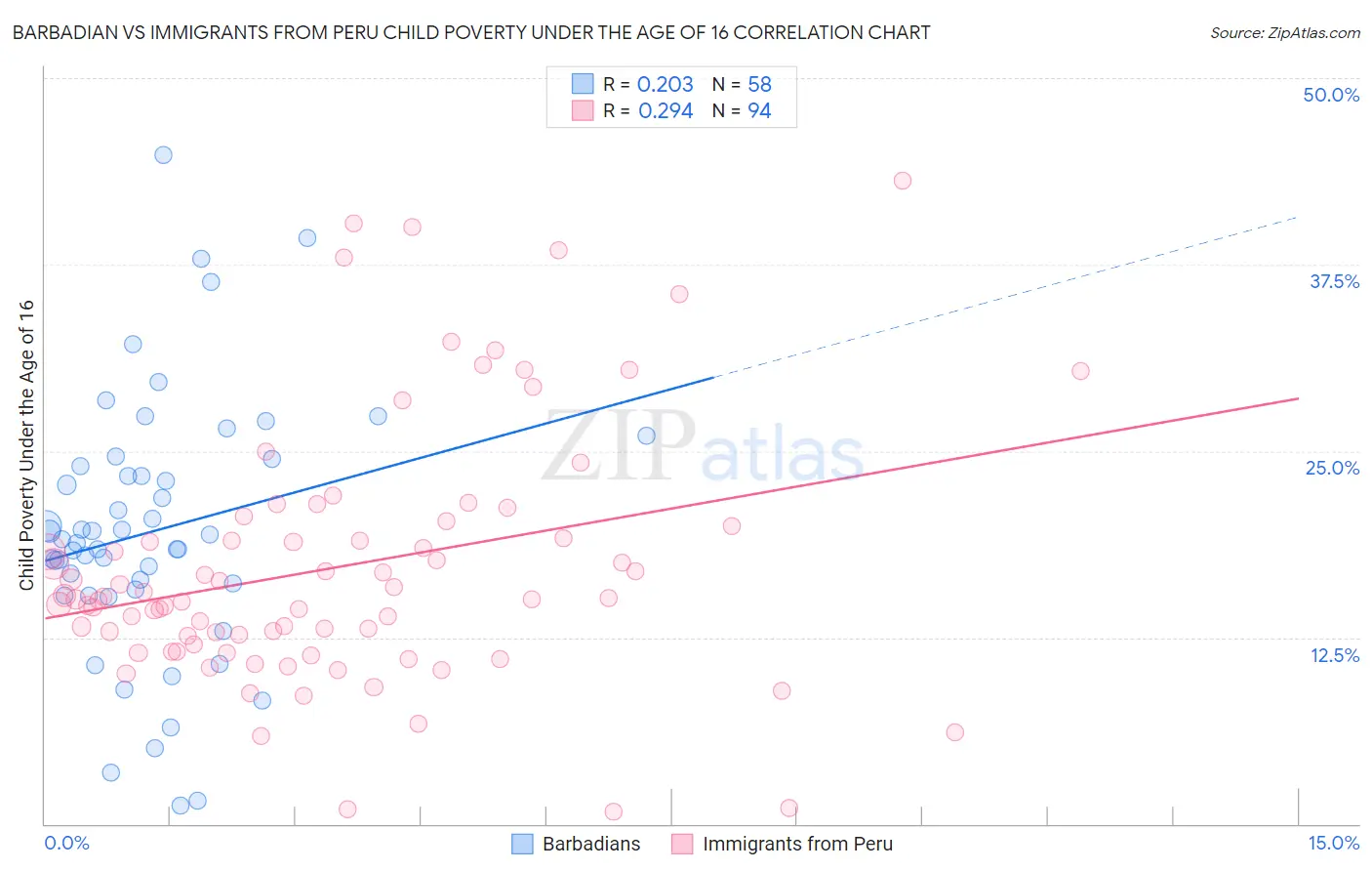 Barbadian vs Immigrants from Peru Child Poverty Under the Age of 16
