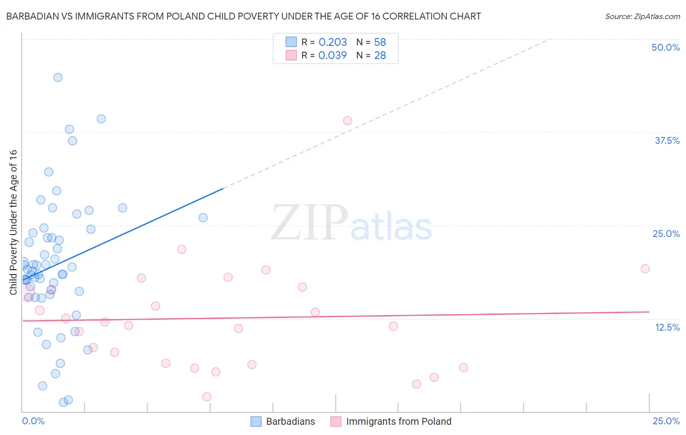 Barbadian vs Immigrants from Poland Child Poverty Under the Age of 16