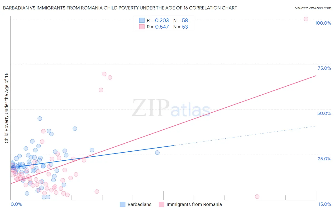 Barbadian vs Immigrants from Romania Child Poverty Under the Age of 16