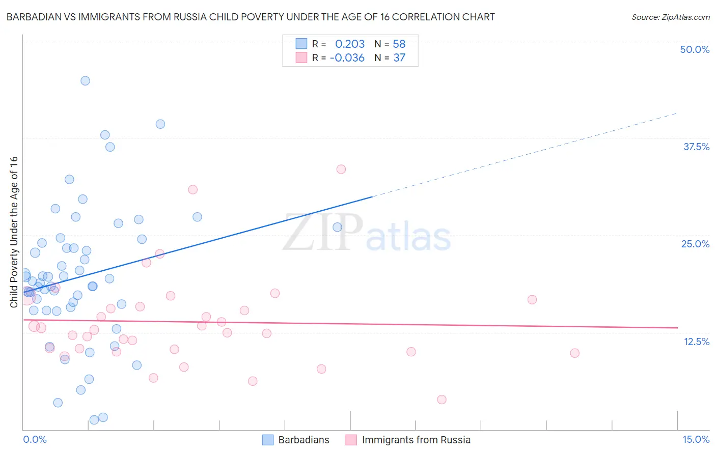 Barbadian vs Immigrants from Russia Child Poverty Under the Age of 16