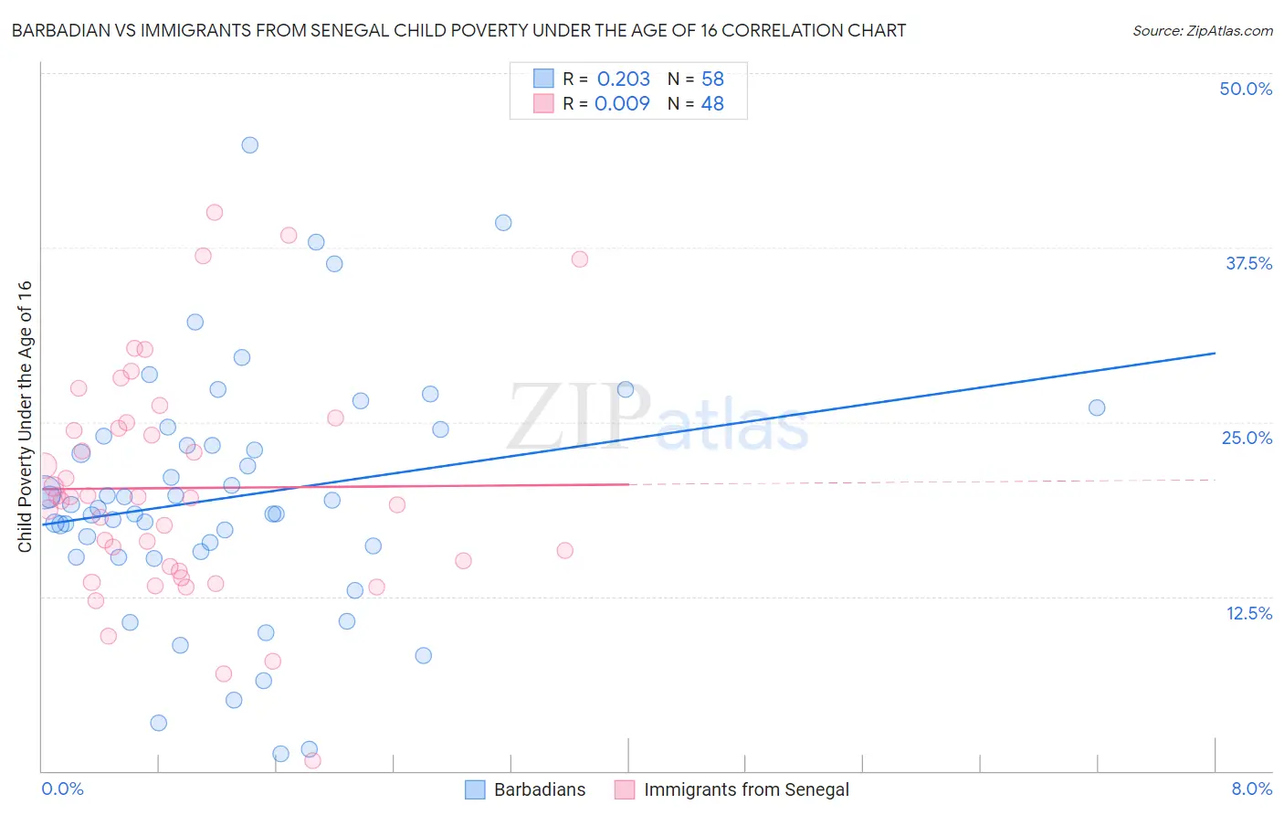 Barbadian vs Immigrants from Senegal Child Poverty Under the Age of 16