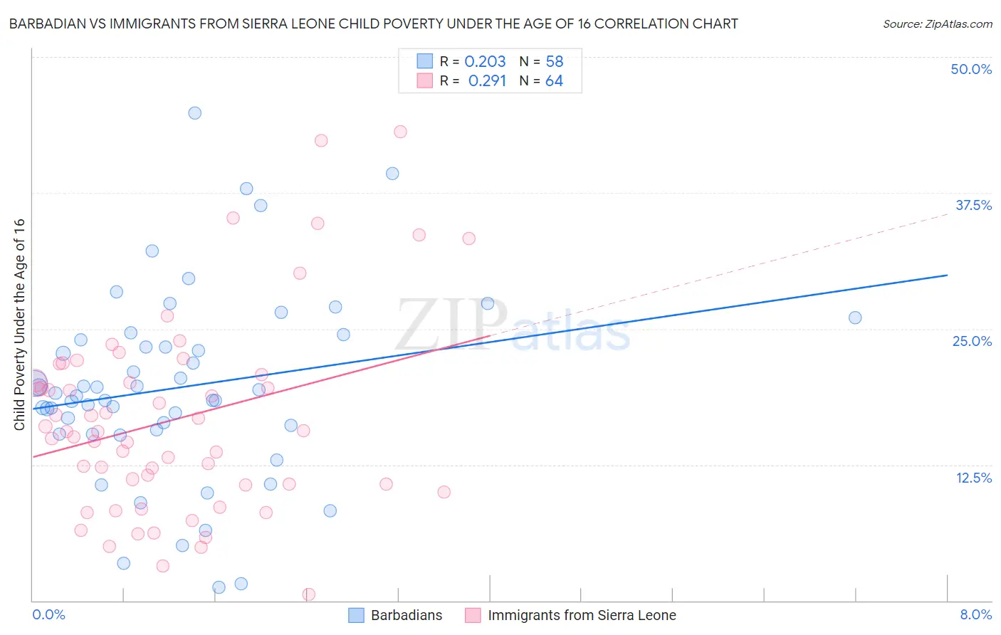 Barbadian vs Immigrants from Sierra Leone Child Poverty Under the Age of 16