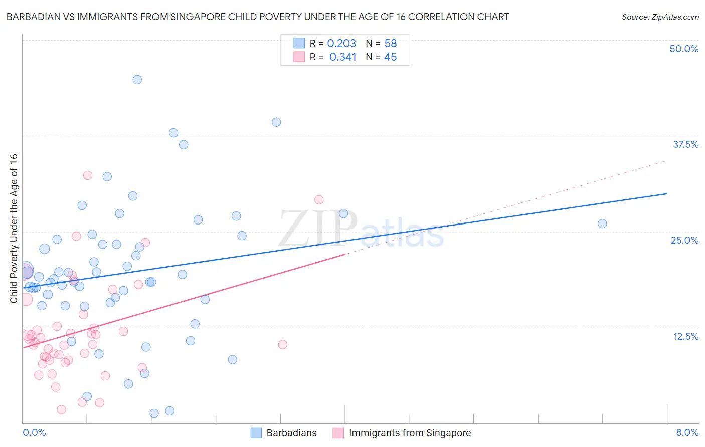 Barbadian vs Immigrants from Singapore Child Poverty Under the Age of 16