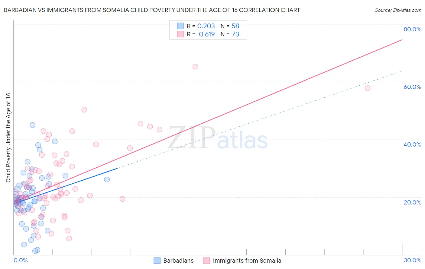Barbadian vs Immigrants from Somalia Child Poverty Under the Age of 16